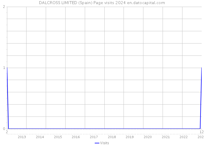 DALCROSS LIMITED (Spain) Page visits 2024 