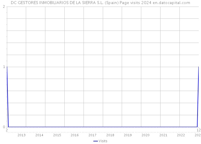 DC GESTORES INMOBILIARIOS DE LA SIERRA S.L. (Spain) Page visits 2024 