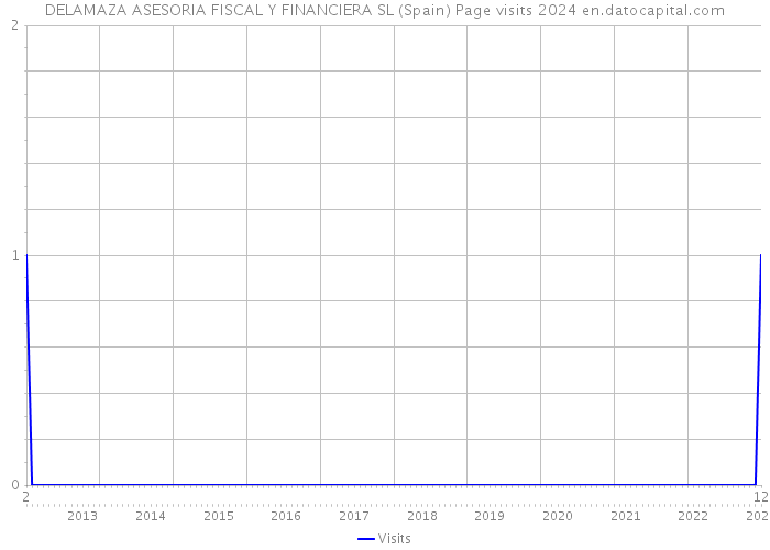 DELAMAZA ASESORIA FISCAL Y FINANCIERA SL (Spain) Page visits 2024 