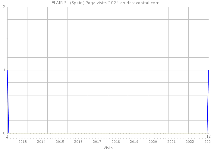 ELAIR SL (Spain) Page visits 2024 