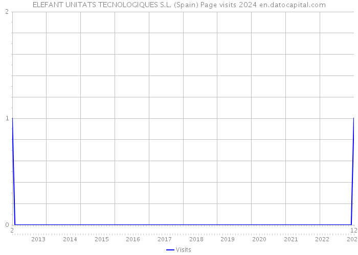 ELEFANT UNITATS TECNOLOGIQUES S.L. (Spain) Page visits 2024 