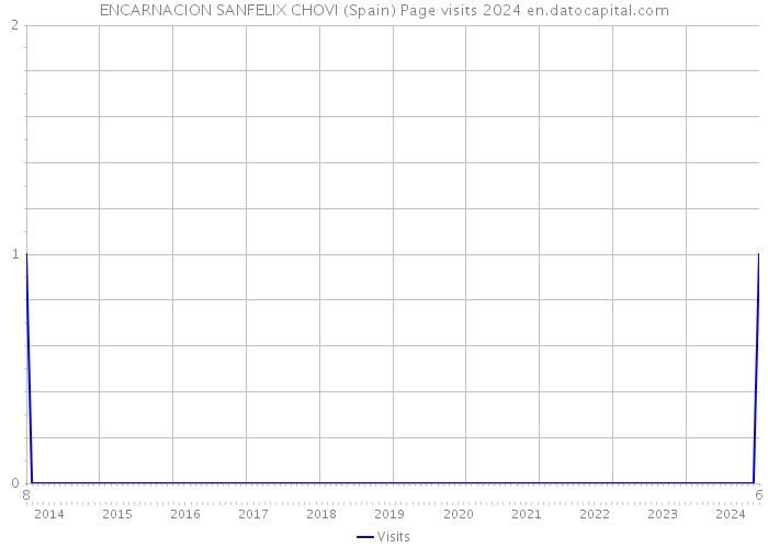 ENCARNACION SANFELIX CHOVI (Spain) Page visits 2024 