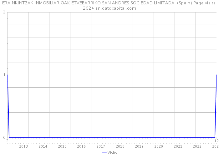 ERAINKINTZAK INMOBILIARIOAK ETXEBARRIKO SAN ANDRES SOCIEDAD LIMITADA. (Spain) Page visits 2024 