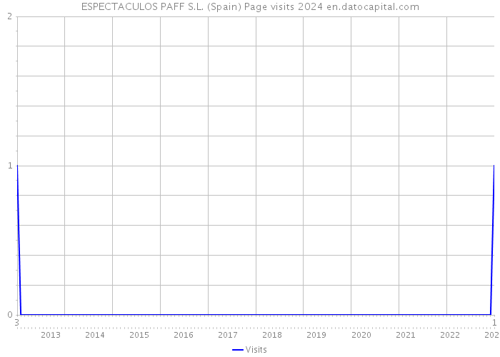 ESPECTACULOS PAFF S.L. (Spain) Page visits 2024 