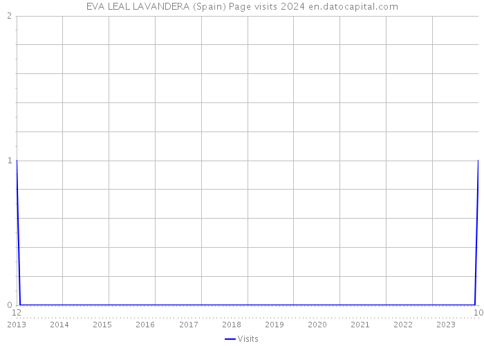 EVA LEAL LAVANDERA (Spain) Page visits 2024 