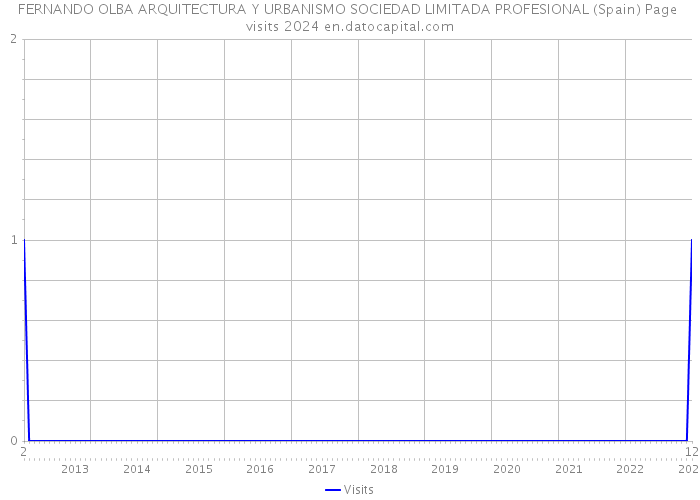 FERNANDO OLBA ARQUITECTURA Y URBANISMO SOCIEDAD LIMITADA PROFESIONAL (Spain) Page visits 2024 