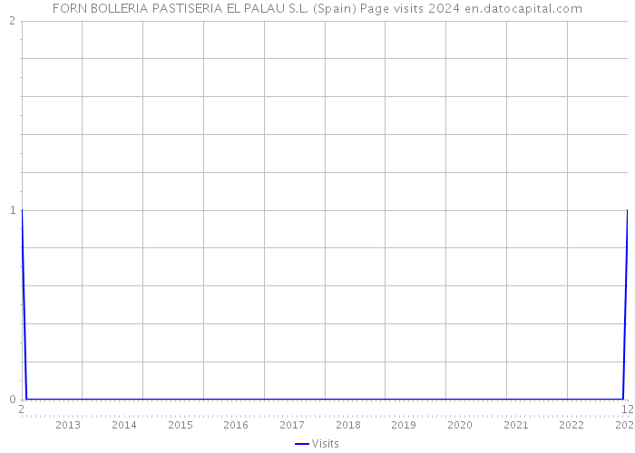 FORN BOLLERIA PASTISERIA EL PALAU S.L. (Spain) Page visits 2024 
