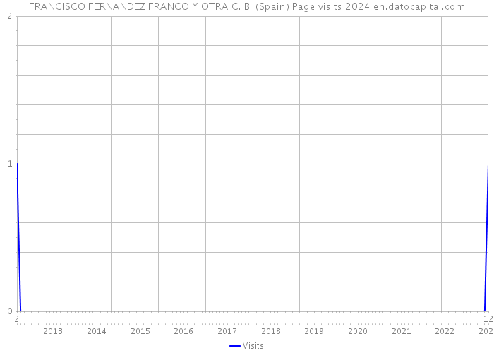 FRANCISCO FERNANDEZ FRANCO Y OTRA C. B. (Spain) Page visits 2024 