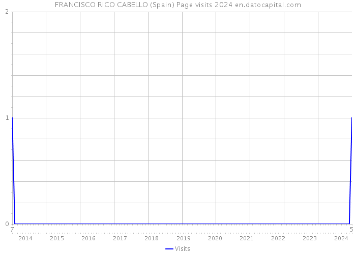 FRANCISCO RICO CABELLO (Spain) Page visits 2024 