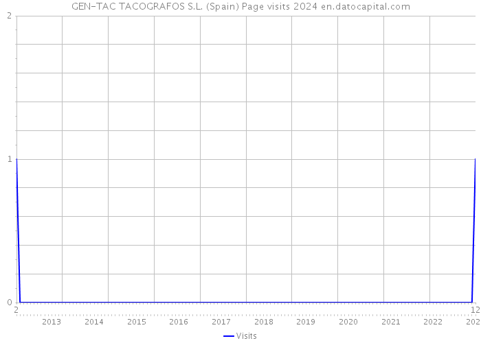 GEN-TAC TACOGRAFOS S.L. (Spain) Page visits 2024 