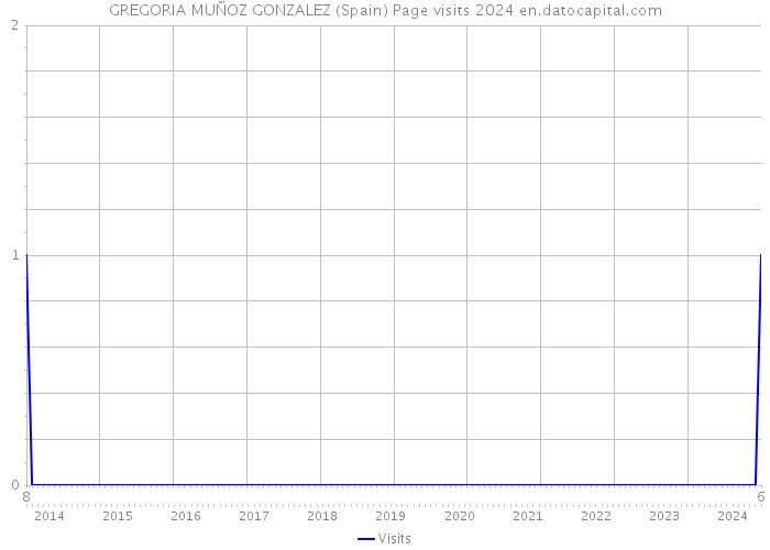 GREGORIA MUÑOZ GONZALEZ (Spain) Page visits 2024 