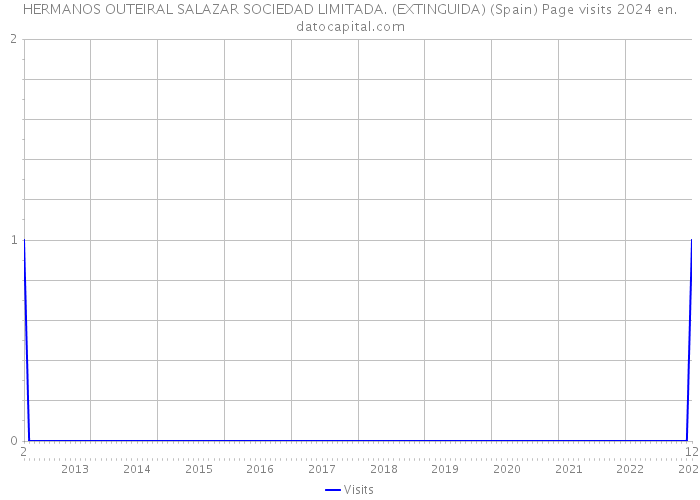 HERMANOS OUTEIRAL SALAZAR SOCIEDAD LIMITADA. (EXTINGUIDA) (Spain) Page visits 2024 