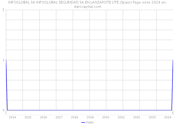 INFOGLOBAL SA INFOGLOBAL SEGURIDAD SA EN LANZAROTE UTE (Spain) Page visits 2024 
