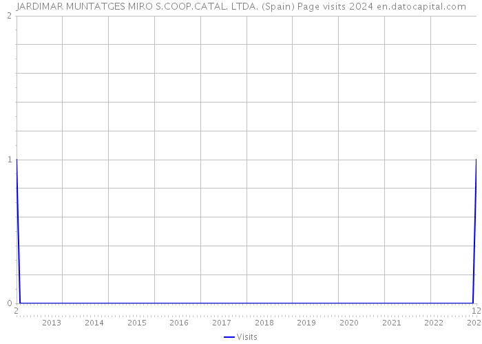 JARDIMAR MUNTATGES MIRO S.COOP.CATAL. LTDA. (Spain) Page visits 2024 