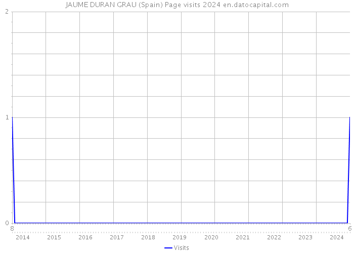 JAUME DURAN GRAU (Spain) Page visits 2024 