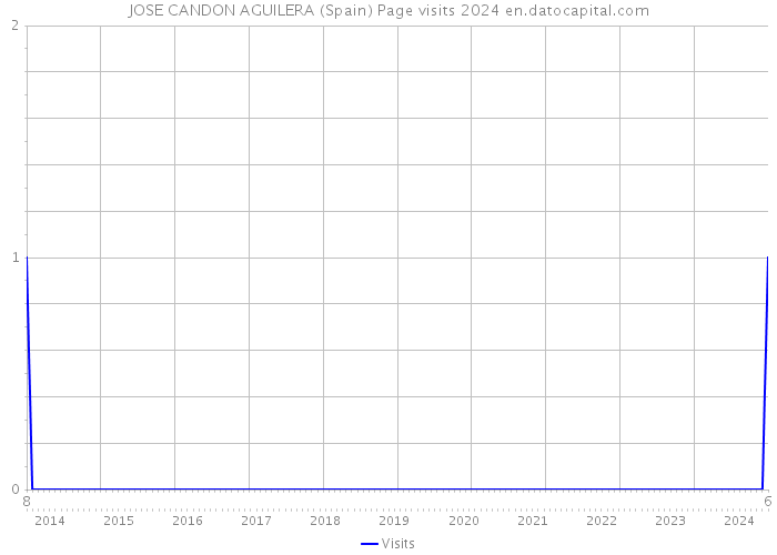 JOSE CANDON AGUILERA (Spain) Page visits 2024 