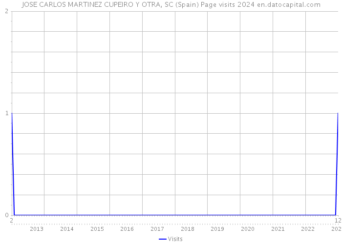 JOSE CARLOS MARTINEZ CUPEIRO Y OTRA, SC (Spain) Page visits 2024 