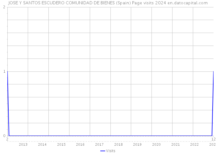 JOSE Y SANTOS ESCUDERO COMUNIDAD DE BIENES (Spain) Page visits 2024 