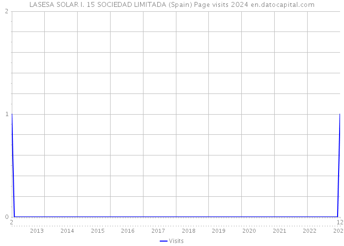 LASESA SOLAR I. 15 SOCIEDAD LIMITADA (Spain) Page visits 2024 