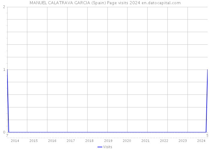 MANUEL CALATRAVA GARCIA (Spain) Page visits 2024 