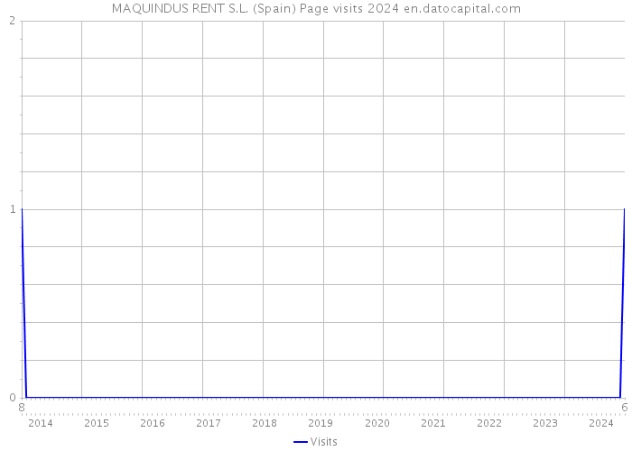 MAQUINDUS RENT S.L. (Spain) Page visits 2024 