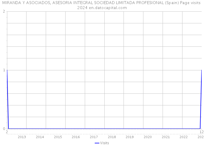 MIRANDA Y ASOCIADOS, ASESORIA INTEGRAL SOCIEDAD LIMITADA PROFESIONAL (Spain) Page visits 2024 