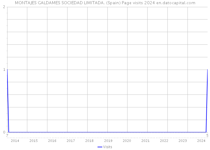 MONTAJES GALDAMES SOCIEDAD LIMITADA. (Spain) Page visits 2024 