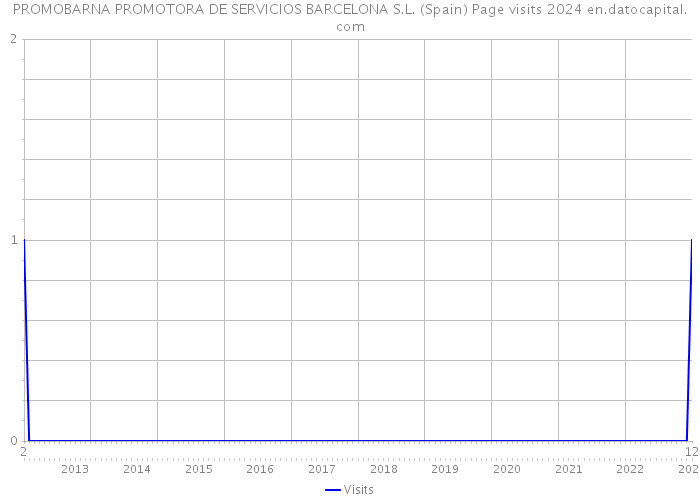 PROMOBARNA PROMOTORA DE SERVICIOS BARCELONA S.L. (Spain) Page visits 2024 