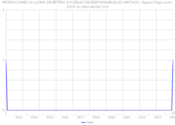 PROMOCIONES LA LLOMA DE BETERA SOCIEDAD DE RESPONSABILIDAD LIMITADA. (Spain) Page visits 2024 