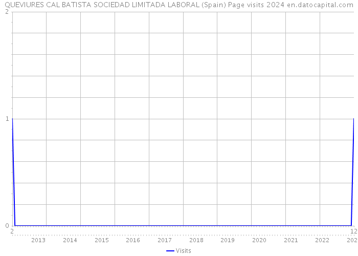 QUEVIURES CAL BATISTA SOCIEDAD LIMITADA LABORAL (Spain) Page visits 2024 