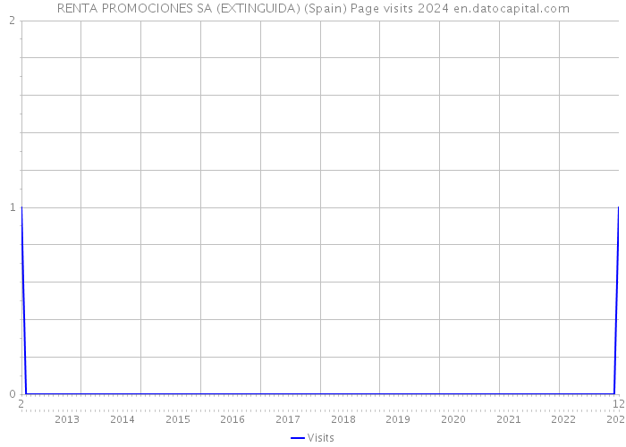 RENTA PROMOCIONES SA (EXTINGUIDA) (Spain) Page visits 2024 