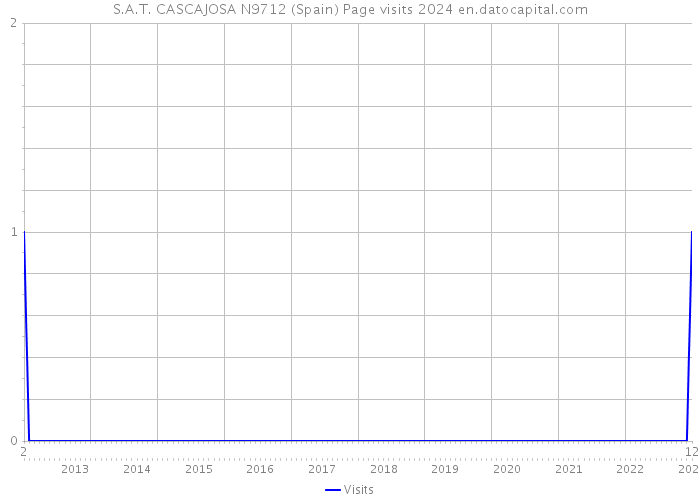 S.A.T. CASCAJOSA N9712 (Spain) Page visits 2024 