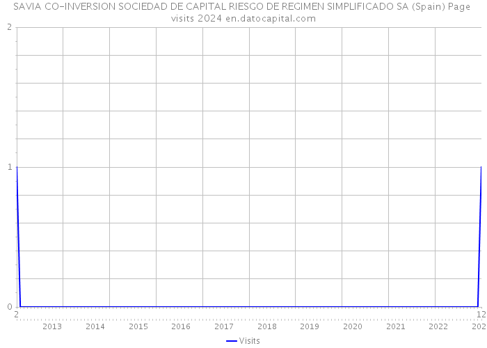SAVIA CO-INVERSION SOCIEDAD DE CAPITAL RIESGO DE REGIMEN SIMPLIFICADO SA (Spain) Page visits 2024 