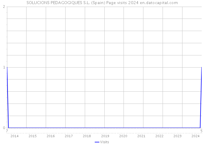 SOLUCIONS PEDAGOGIQUES S.L. (Spain) Page visits 2024 
