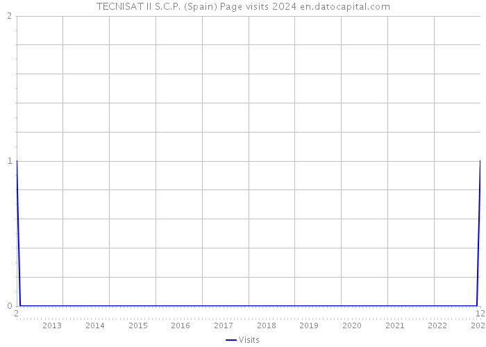 TECNISAT II S.C.P. (Spain) Page visits 2024 