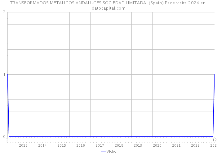 TRANSFORMADOS METALICOS ANDALUCES SOCIEDAD LIMITADA. (Spain) Page visits 2024 