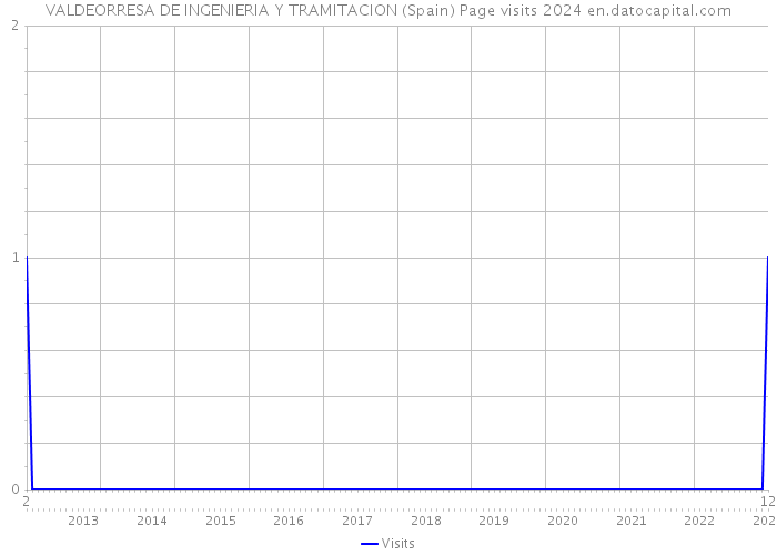 VALDEORRESA DE INGENIERIA Y TRAMITACION (Spain) Page visits 2024 