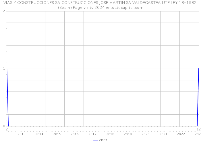 VIAS Y CONSTRUCCIONES SA CONSTRUCCIONES JOSE MARTIN SA VALDEGASTEA UTE LEY 18-1982 (Spain) Page visits 2024 