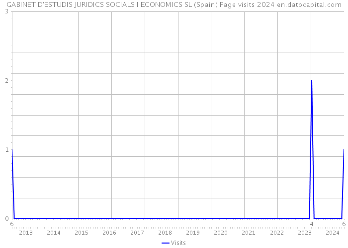 GABINET D'ESTUDIS JURIDICS SOCIALS I ECONOMICS SL (Spain) Page visits 2024 