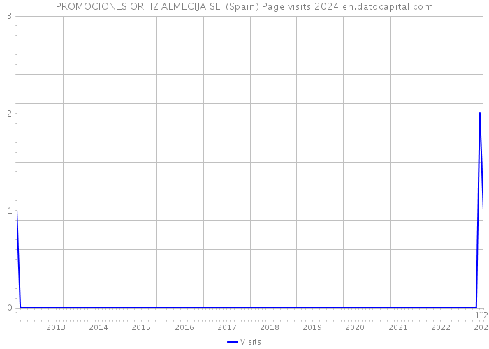 PROMOCIONES ORTIZ ALMECIJA SL. (Spain) Page visits 2024 