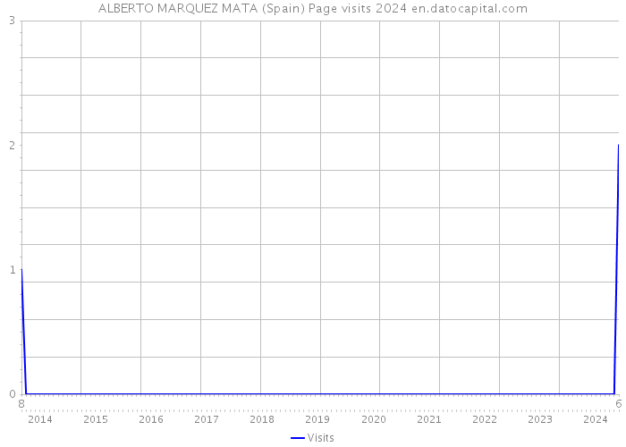 ALBERTO MARQUEZ MATA (Spain) Page visits 2024 