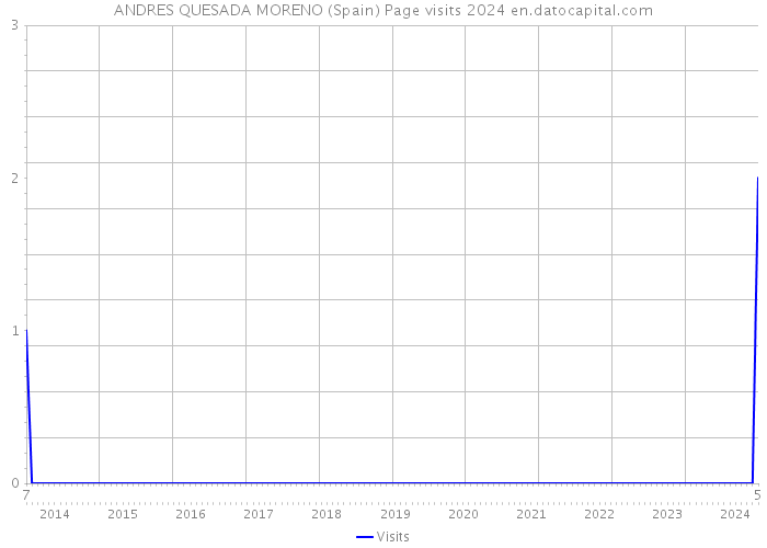 ANDRES QUESADA MORENO (Spain) Page visits 2024 