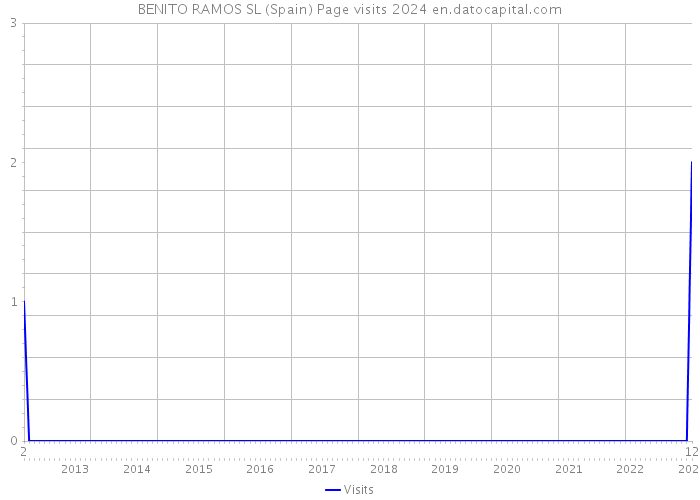 BENITO RAMOS SL (Spain) Page visits 2024 