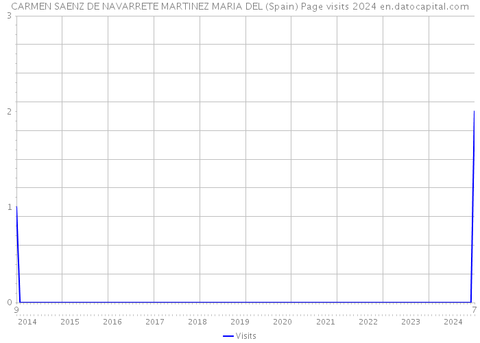 CARMEN SAENZ DE NAVARRETE MARTINEZ MARIA DEL (Spain) Page visits 2024 