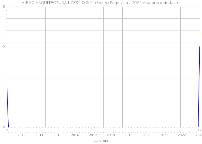 MIRAG ARQUITECTURA I GESTIO SLP. (Spain) Page visits 2024 