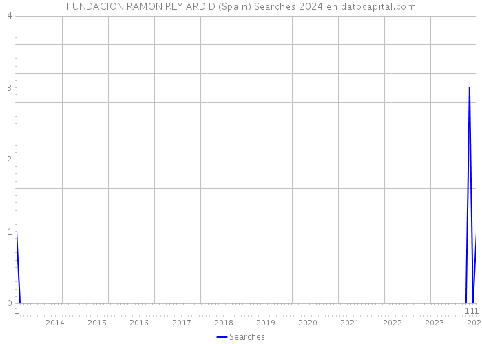 FUNDACION RAMON REY ARDID (Spain) Searches 2024 