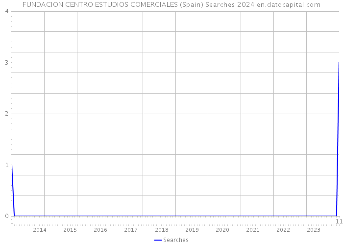 FUNDACION CENTRO ESTUDIOS COMERCIALES (Spain) Searches 2024 