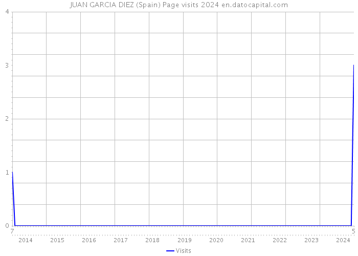 JUAN GARCIA DIEZ (Spain) Page visits 2024 