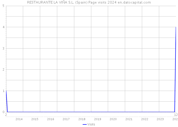 RESTAURANTE LA VIÑA S.L. (Spain) Page visits 2024 