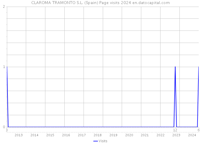 CLAROMA TRAMONTO S.L. (Spain) Page visits 2024 